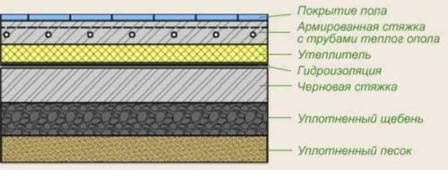 Толщина бетонного пола по грунту. Пирог пола по грунту