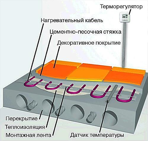 Монтаж теплых полов электрических. Способы монтажа