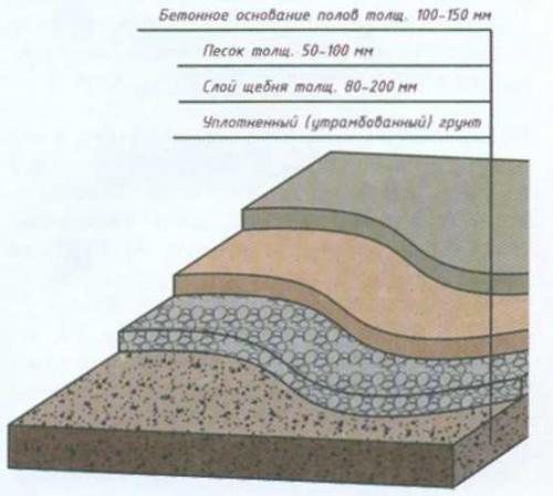 Как залить пол в гараже с ямой. Расчет толщины слоев ПГС