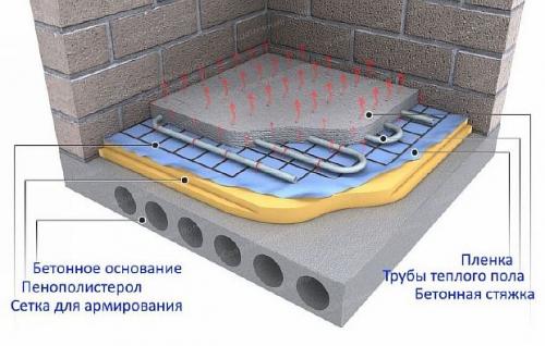 Основание для водяного теплого пола. Варианты подготовки оснований под теплый пол: сухая и полусухая стяжка, по грунту, настильный способ и в бетонное основание
