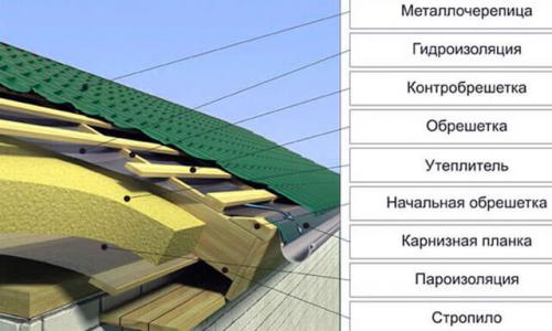 Монтаж гидроизоляции под кровлю из металлочерепицы. Функции 09