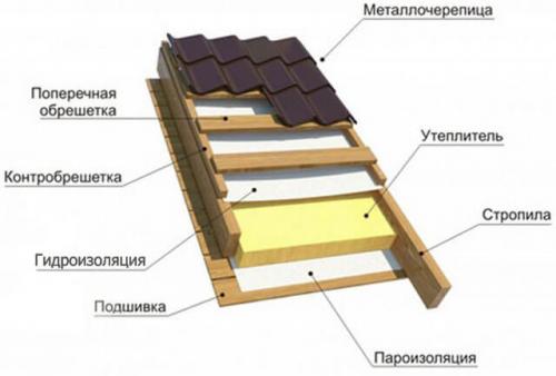 Гидроизоляция кровли под металлочерепицу. Основные понятия гидроизоляции для кровли из металлочерепицы 04 Гидроизоляция кровли под металлочерепицу. Основные понятия гидроизоляции для кровли из металлочерепицы 04