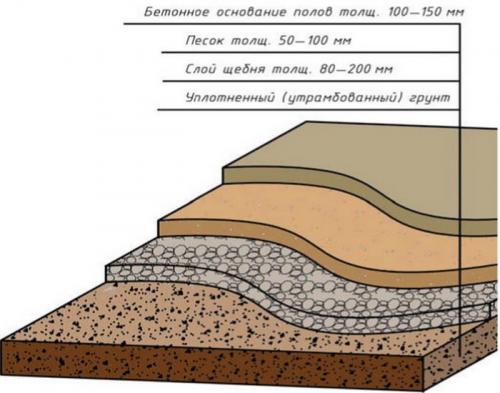 Бетонный пол в гараже своими руками. Как залить пол в гараже бетоном за 5 дней