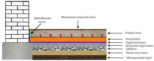 Как залить бетонный пол на землю. Полы по грунту. Что это такое?
