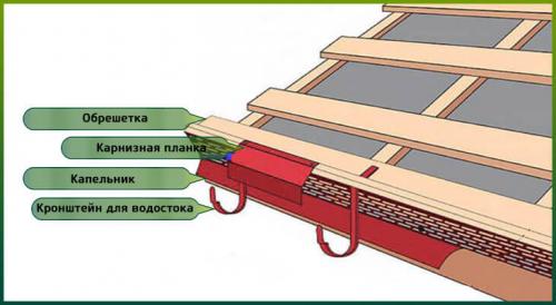 Капельник на крышу. Установка капельника для крыши