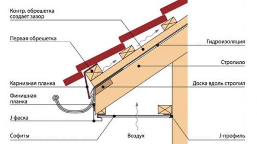 Устройство свеса кровли. Карнизный свес кровли и его виды