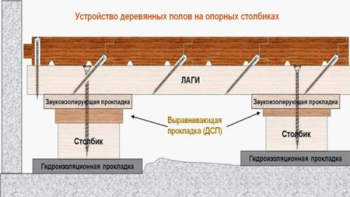 Толщина бетонного пола по грунту. Особенности устройства пола по грунту