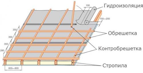 Гидроизоляция для крыши под металлочерепицу, какая лучше. Виды - какую лучше выбрать для крыши 14 Гидроизоляция для крыши под металлочерепицу, какая лучше. Виды - какую лучше выбрать для крыши 14