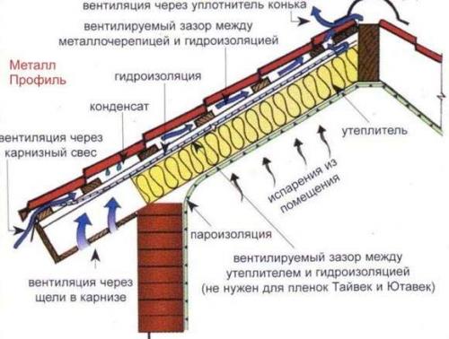 Мембрана для металлочерепицы. Пленка под металлочерепицу нужна?