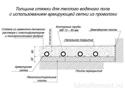 Максимальная толщина стяжки теплого пола. Минимальные параметры