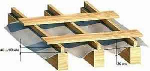 Монтаж пленки под металлочерепицу. Основные правила по укладке гидроизоляции на крышу