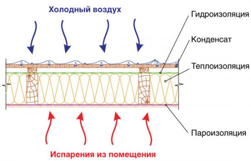 Какой стороной укладывать гидроизоляцию на крышу. Какой стороной укладывать гидроизоляционную пленку