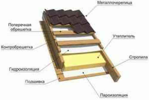 Гидроизоляция для крыши под металлочерепицу, какая лучше. Виды –, какую лучше выбрать для крыши