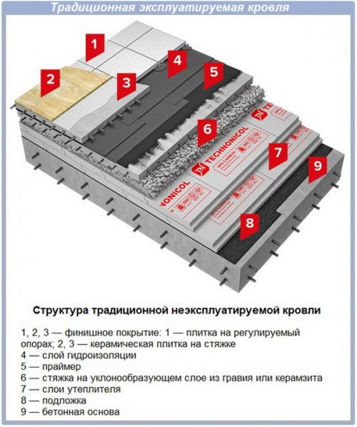 Монтаж гидроизоляции кровли. Особенности гидроизоляции эксплуатируемой кровли