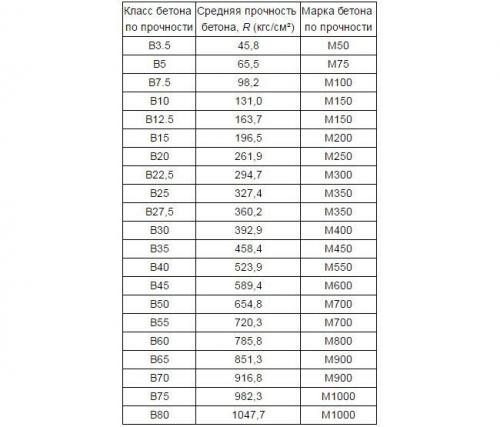 Марки бетона. Прочность бетона