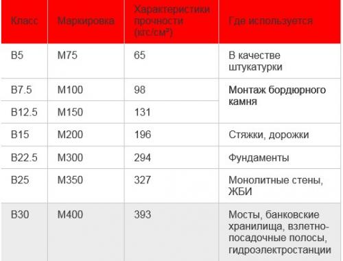 Марки бетона и их характеристики: таблица, пропорции