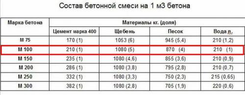 Марки бетона и их характеристики: таблица, пропорции