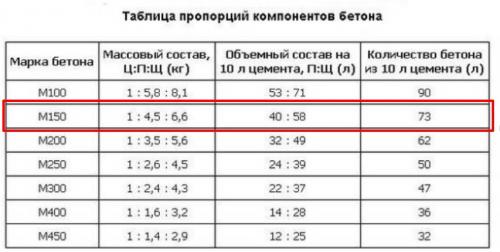 Марки бетона и их характеристики: таблица, пропорции