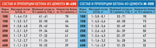 Марки бетона и их характеристики: таблица, пропорции