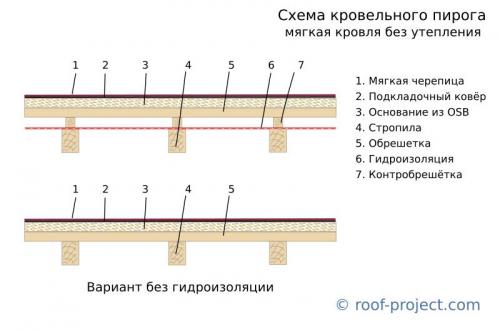 Холодная кровля из металлочерепицы. Какого вида бывают профиля 05