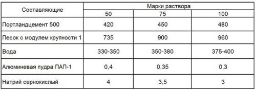 Марка бетона для пола в гараже. Марка бетона для стяжки пола по грунту, в гараже, квартире и доме