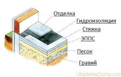 Гидроизоляция пола в частном доме. Гидроизоляция под бетонный пол 12