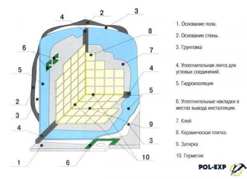 Гидроизоляция пола в ванной. Общие требования к гидроизоляции пола ванной под плитку