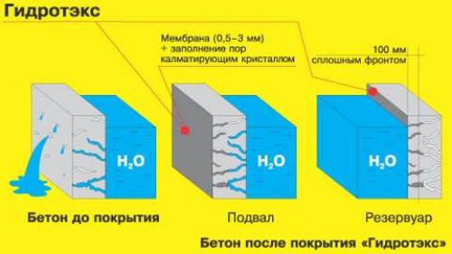 Наливной пол вместо гидроизоляции. Обмазочная гидроизоляция
