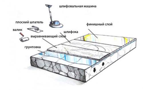 Укладка линолеума на бетонный пол у себя дома по инструкции. Подложка на бетонное основание – лишняя трата денег или необходимость 07 Укладка линолеума на бетонный пол у себя дома по инструкции. Подложка на бетонное основание – лишняя трата денег или необходимость 07
