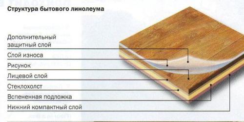 Как стелить линолеум одним куском. Требования к основанию для укладки линолеума