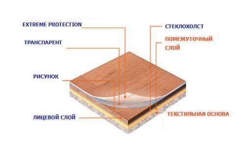 Утеплитель под линолеум на бетонный пол. Утеплители под линолеум на бетонный пол