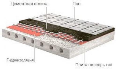 Гидроизоляция под стяжку пола. Виды гидроизоляции пола перед стяжкой
