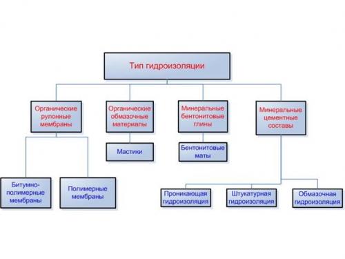 Как сделать гидроизоляцию в подвале. Как сделать гидроизоляцию подвала своими руками