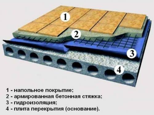 Гидроизоляция до или после стяжки пола. Гидроизоляция пола после стяжки своими руками: выбор материала, пошаговая инструкция 01