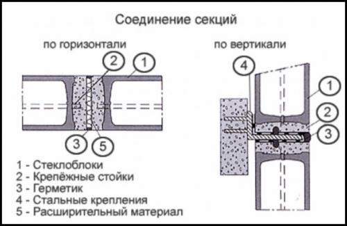 Монтаж стеклоблоков в гипсокартон. Монтаж и укладка стеклоблоков