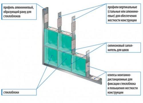 Монтаж стеклоблоков в гипсокартон. Монтаж и укладка стеклоблоков