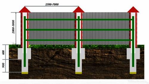 Фундамент под столбы для забора. Подбираем оптимальный фундамент для различных конструкций заборов