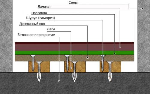 Укладка ламината на деревянный пол без фанеры. Подготовка деревянной основы к укладке ламината без фанеры