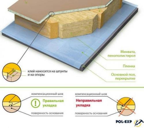 ДСП на пол толщина. Влагостойкая и шпунтованная ДСП для укладки на пол