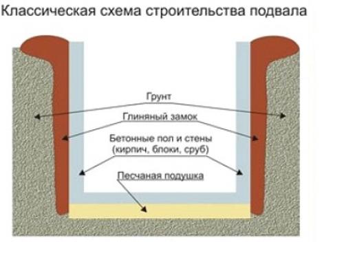 Дренаж вокруг погреба. Технологии устройства дренажа