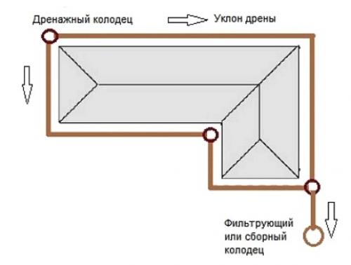Дренаж вокруг погреба. Технологии устройства дренажа