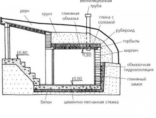 Дренаж вокруг погреба. Технологии устройства дренажа