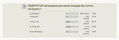 Сколько нужно денег, чтобы построить дом. С чего начать строительство недорогого загородного дома