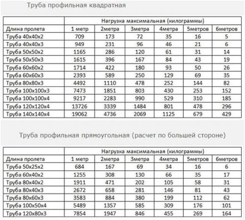 Чертеж односкатного навеса из профильной трубы. Конструкция и составление сметы
