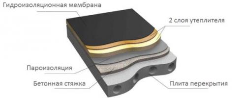 Как крепить гидроизоляцию на крышу. Гидроизоляция крыши