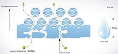 Гидроизоляция для утепленной крыши. Лучшая гидроизоляция для кровли по соотношению цена/качество