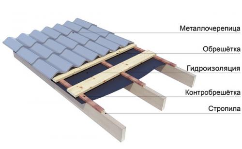 Пирог холодной кровли из металлочерепицы. Устройство неутепленной кровли из металлочерепицы