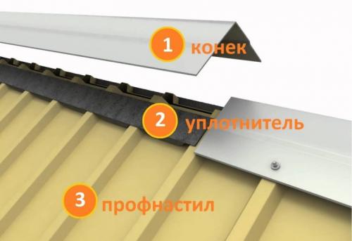 Уплотнитель под конек профнастила. Как выбрать уплотнитель под конёк кровли: советы, какой лучше для обеспечения вентиляции под кровлей, свойства материала и нюансы монтажа