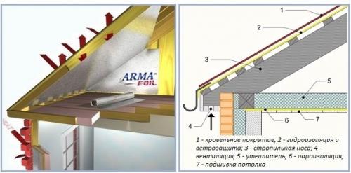 Нужна ли пароизоляция для холодной крыши. Правила установки пароизоляции и вентиляции для холодной кровли