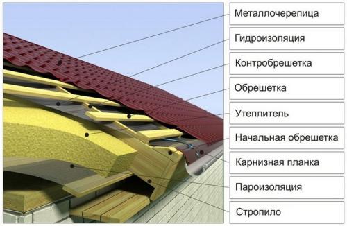 Холодная кровля из металлочерепицы монтаж. Расчет кровельного материала 16 Холодная кровля из металлочерепицы монтаж. Расчет кровельного материала 16